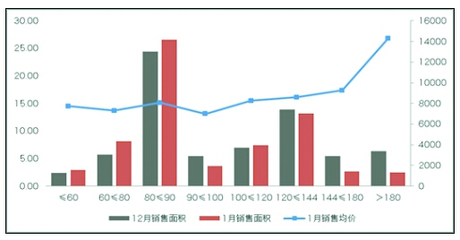 首置群体有力量 刚需大盘热销