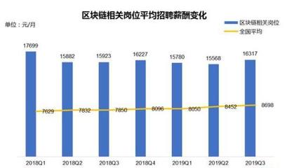 【区块链人才报告:月均薪酬1.6万 京沪深招聘需求大|中新经纬客户端11月1日电近日】