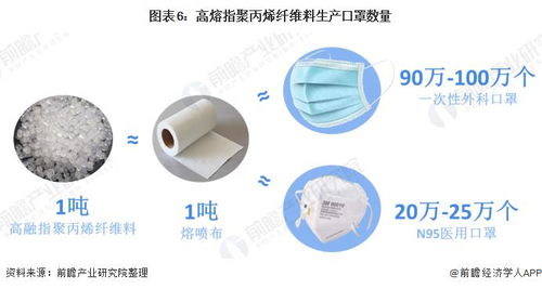 前瞻产业研究院 熔喷布需求暴涨 2020年聚丙烯及相关纤维制品发展现状分析